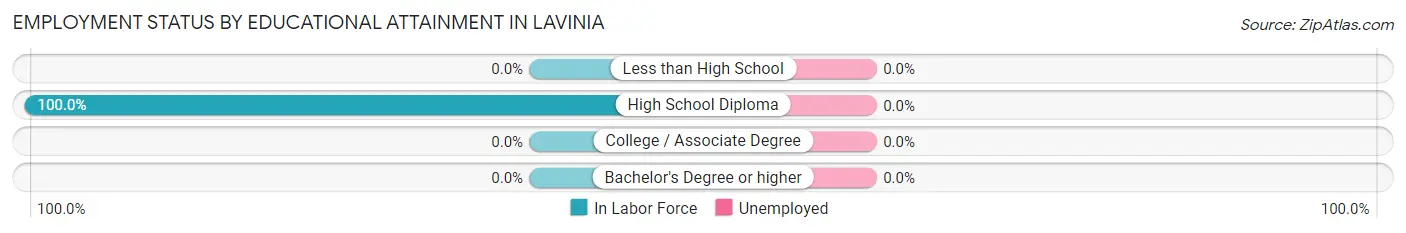Employment Status by Educational Attainment in Lavinia
