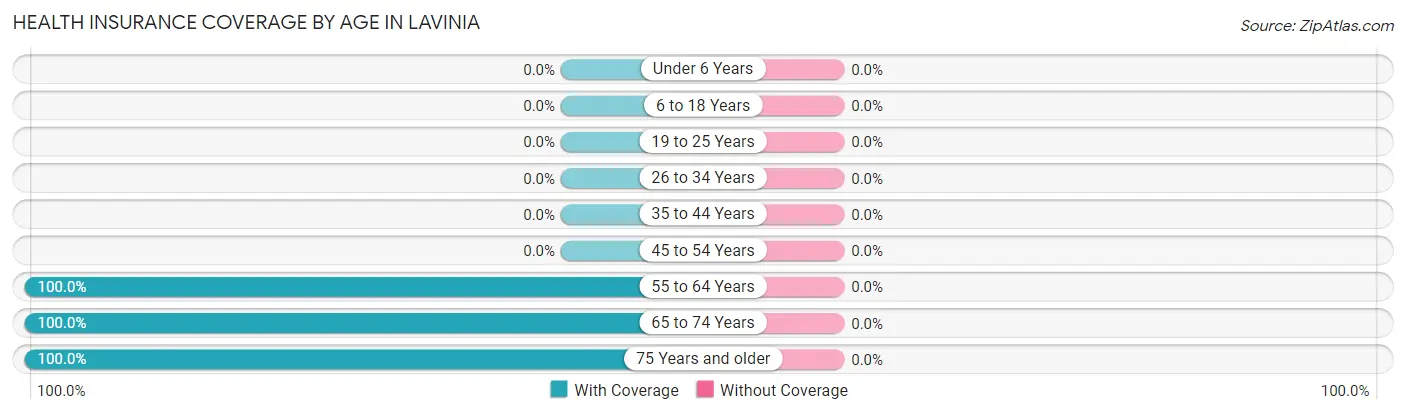 Health Insurance Coverage by Age in Lavinia