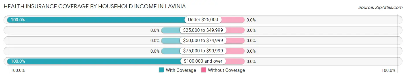 Health Insurance Coverage by Household Income in Lavinia