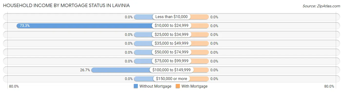 Household Income by Mortgage Status in Lavinia