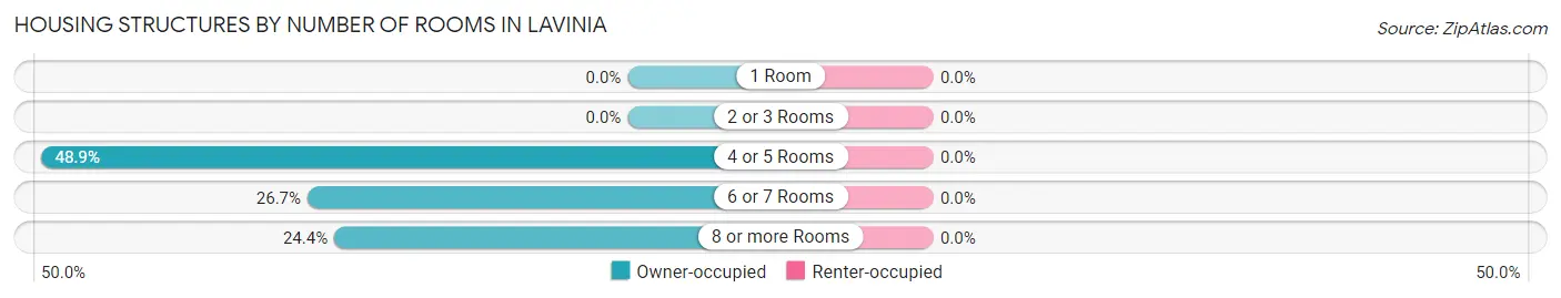 Housing Structures by Number of Rooms in Lavinia