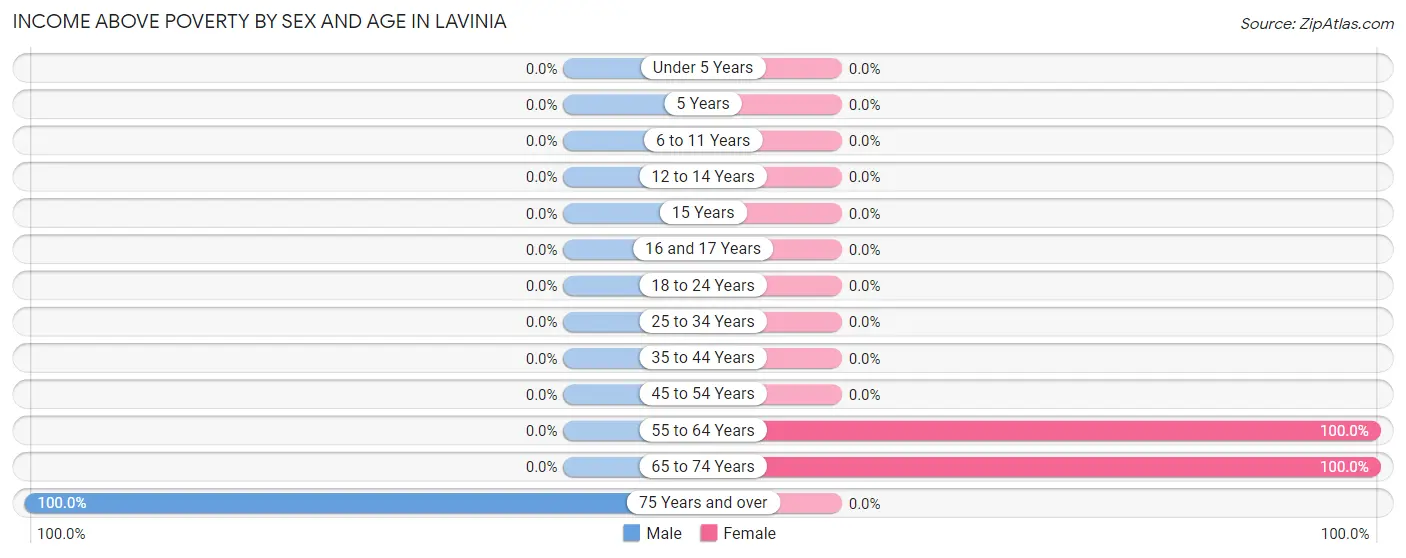 Income Above Poverty by Sex and Age in Lavinia