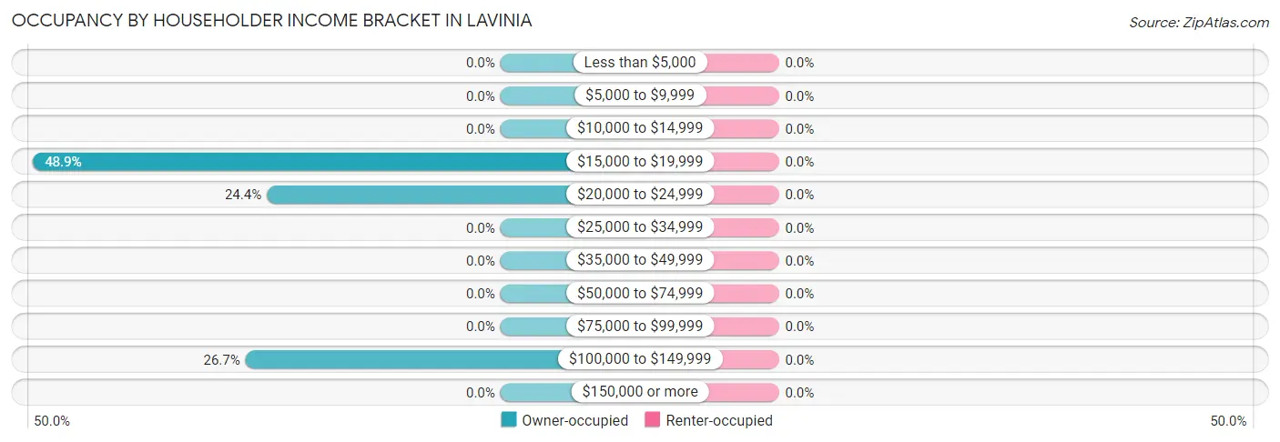 Occupancy by Householder Income Bracket in Lavinia