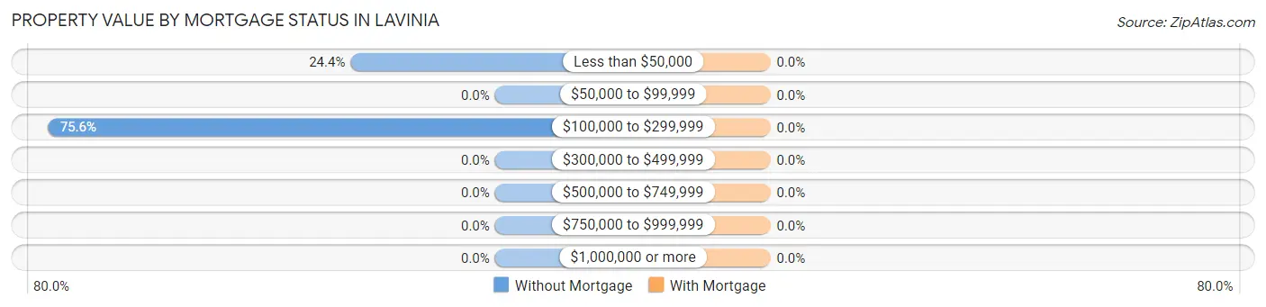 Property Value by Mortgage Status in Lavinia