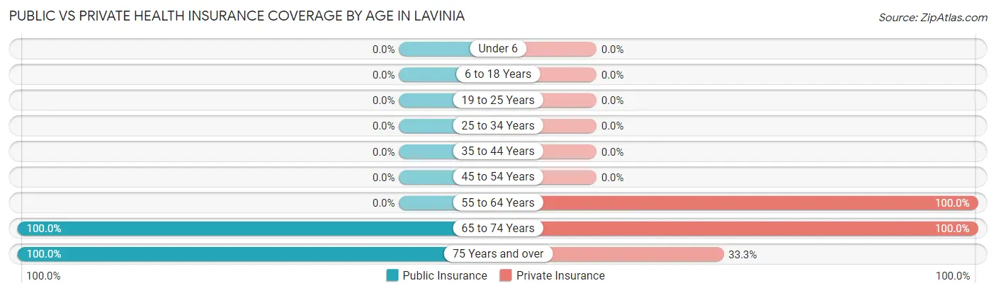 Public vs Private Health Insurance Coverage by Age in Lavinia