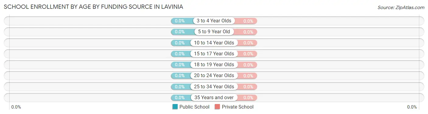 School Enrollment by Age by Funding Source in Lavinia