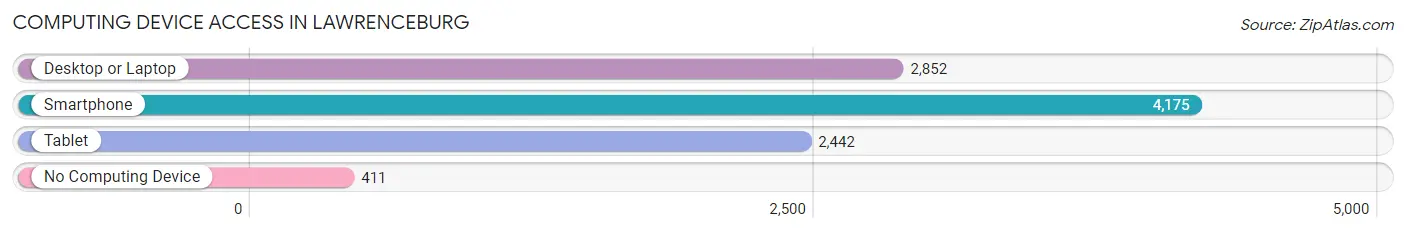 Computing Device Access in Lawrenceburg