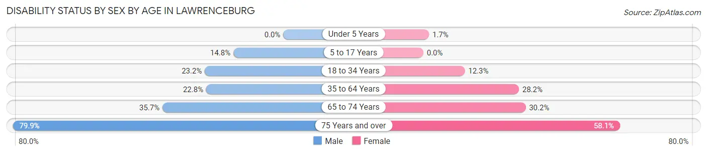 Disability Status by Sex by Age in Lawrenceburg