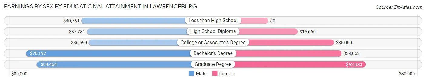 Earnings by Sex by Educational Attainment in Lawrenceburg