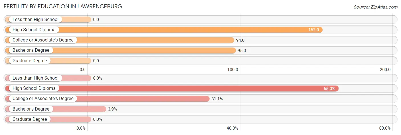 Female Fertility by Education Attainment in Lawrenceburg