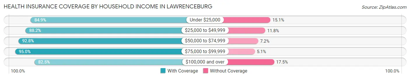 Health Insurance Coverage by Household Income in Lawrenceburg