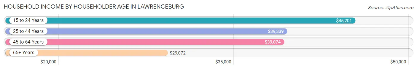 Household Income by Householder Age in Lawrenceburg