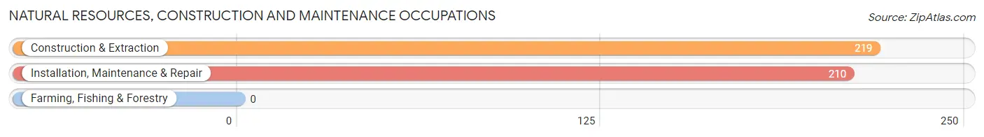 Natural Resources, Construction and Maintenance Occupations in Lawrenceburg