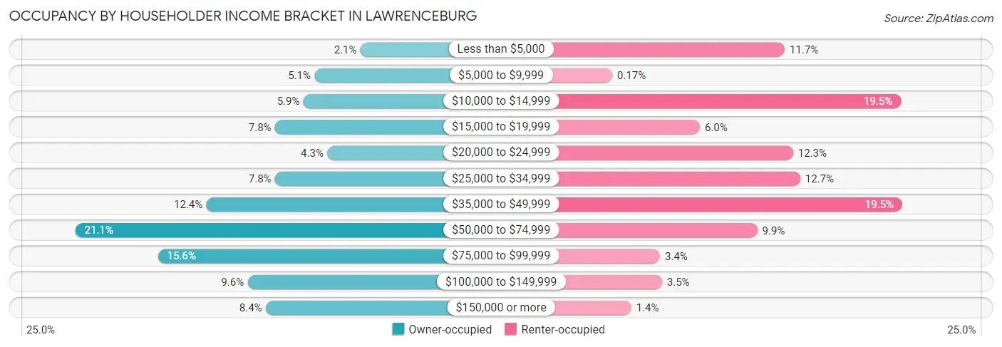 Occupancy by Householder Income Bracket in Lawrenceburg