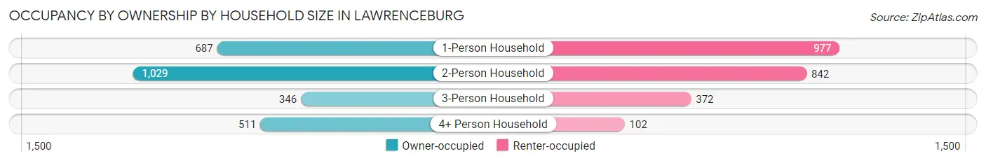 Occupancy by Ownership by Household Size in Lawrenceburg