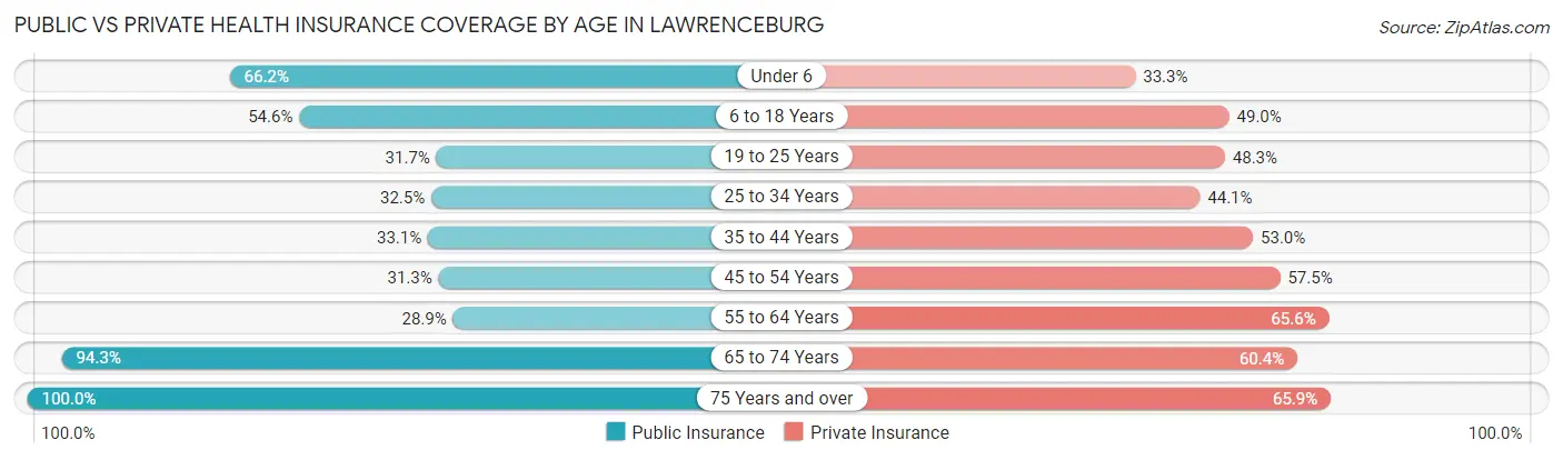 Public vs Private Health Insurance Coverage by Age in Lawrenceburg