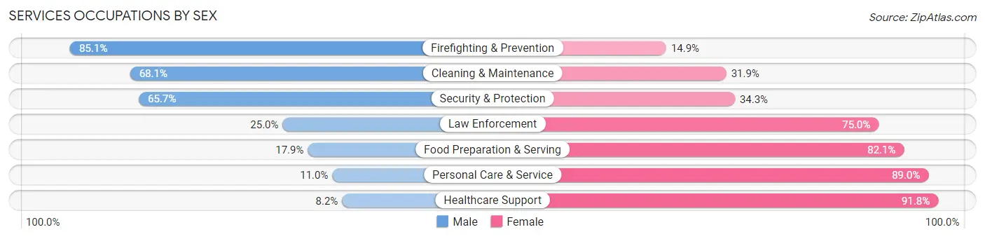 Services Occupations by Sex in Lawrenceburg