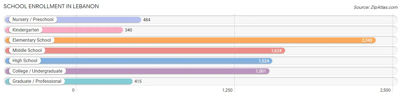 School Enrollment in Lebanon