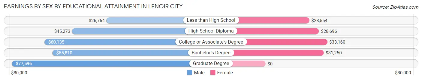 Earnings by Sex by Educational Attainment in Lenoir City