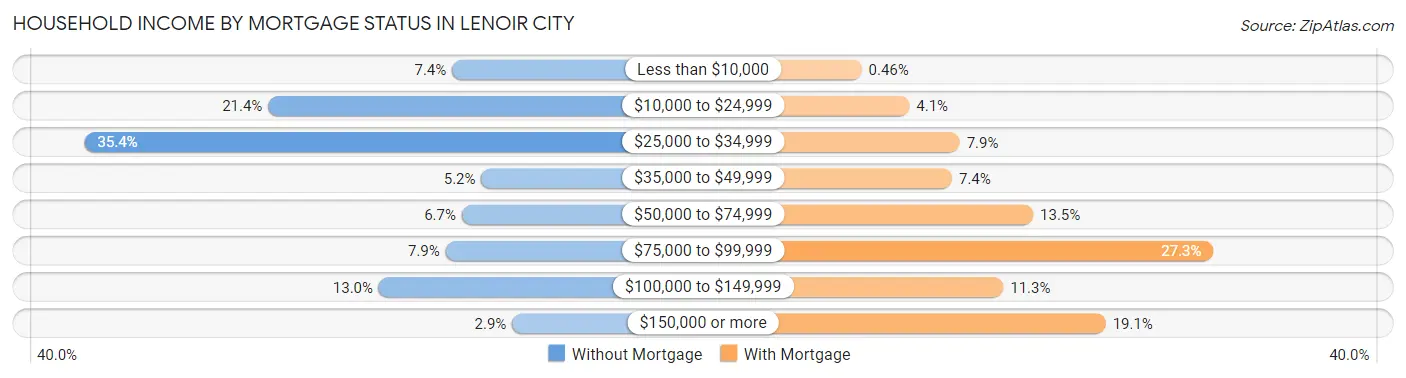 Household Income by Mortgage Status in Lenoir City