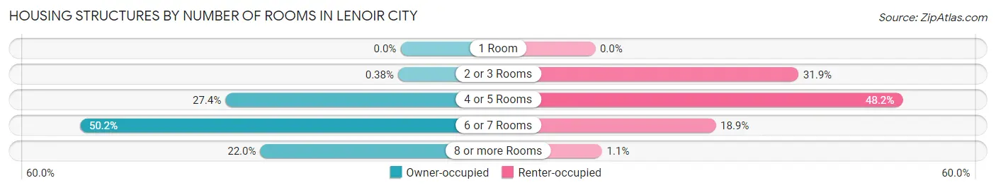 Housing Structures by Number of Rooms in Lenoir City