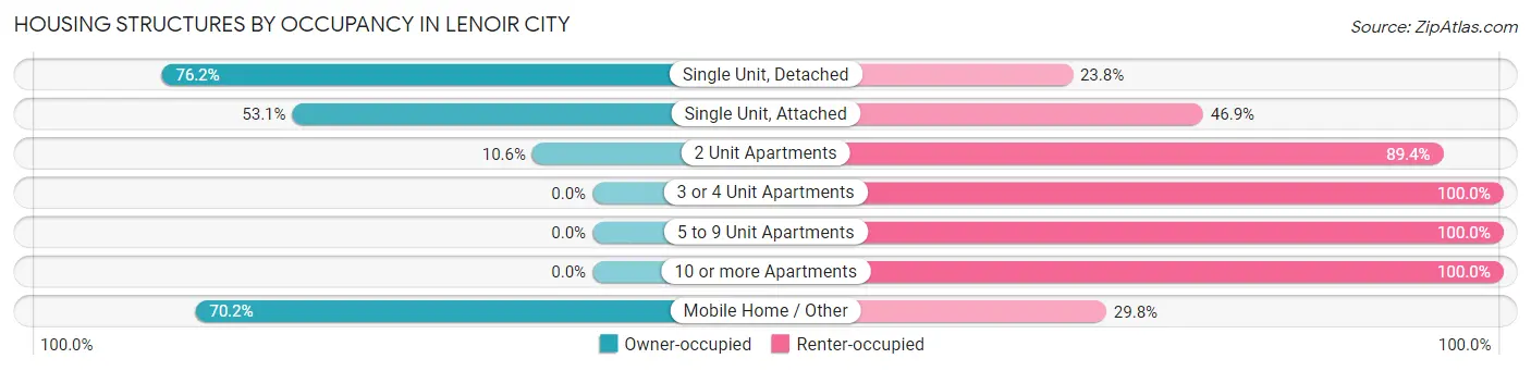 Housing Structures by Occupancy in Lenoir City