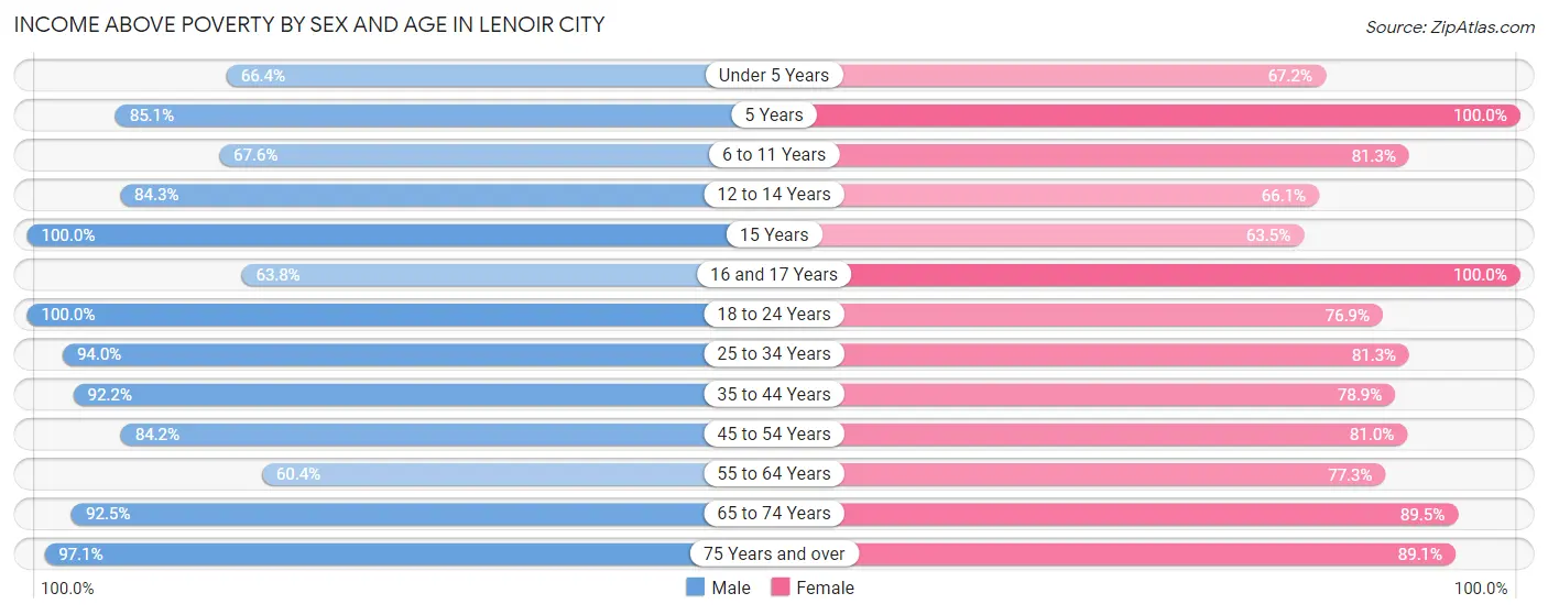 Income Above Poverty by Sex and Age in Lenoir City