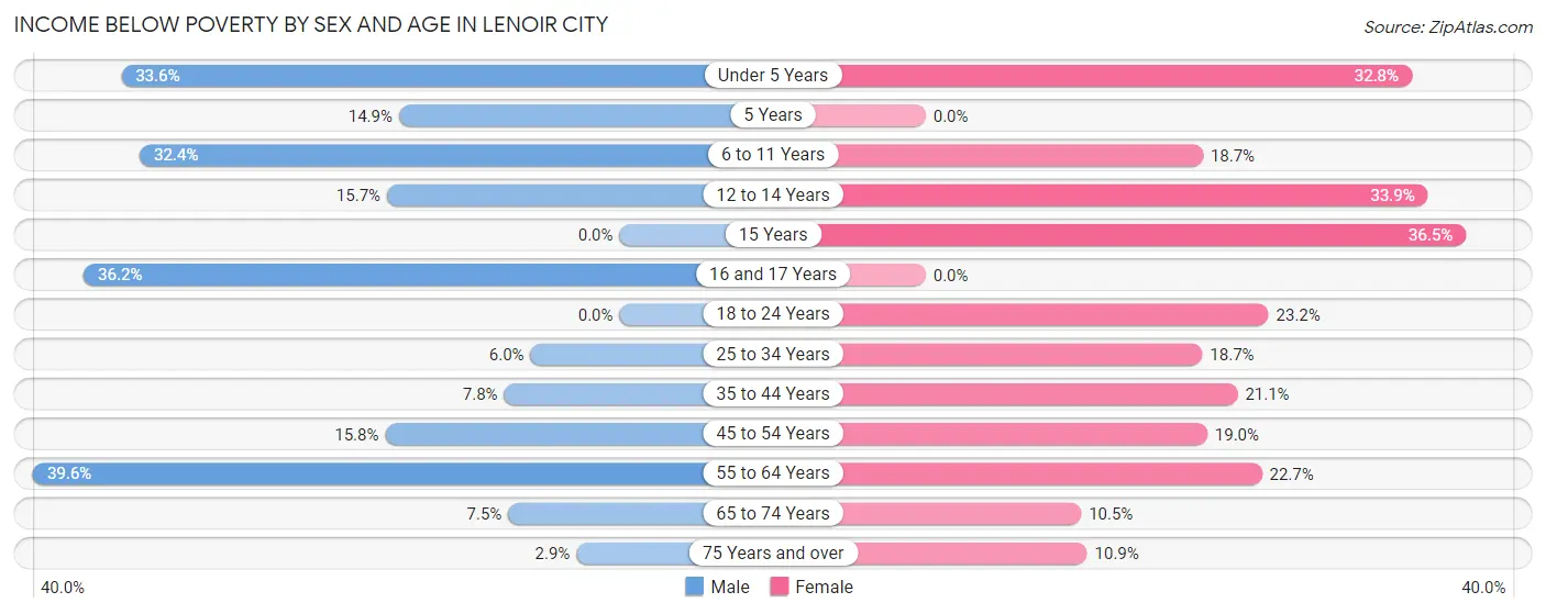 Income Below Poverty by Sex and Age in Lenoir City
