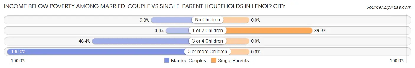Income Below Poverty Among Married-Couple vs Single-Parent Households in Lenoir City