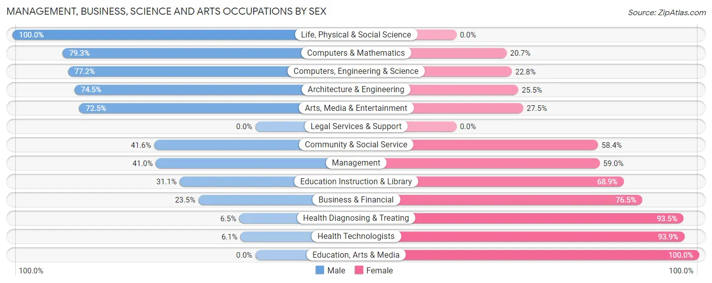 Management, Business, Science and Arts Occupations by Sex in Lenoir City