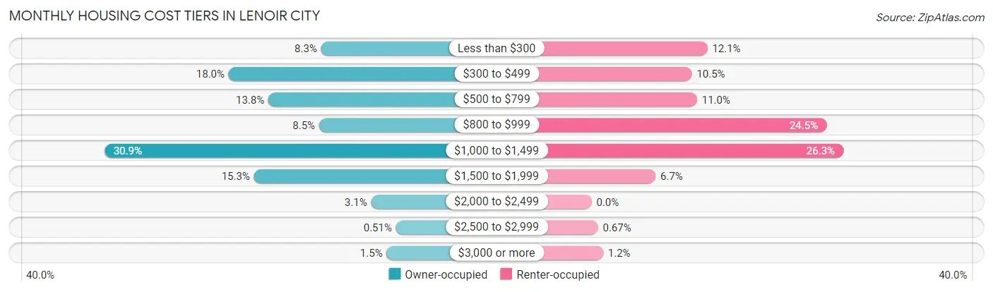 Monthly Housing Cost Tiers in Lenoir City