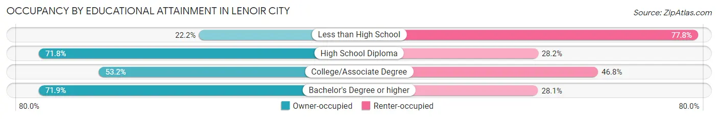 Occupancy by Educational Attainment in Lenoir City