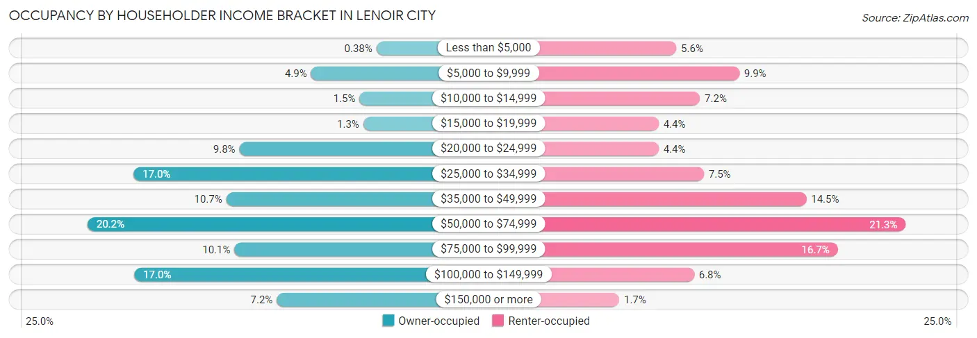 Occupancy by Householder Income Bracket in Lenoir City