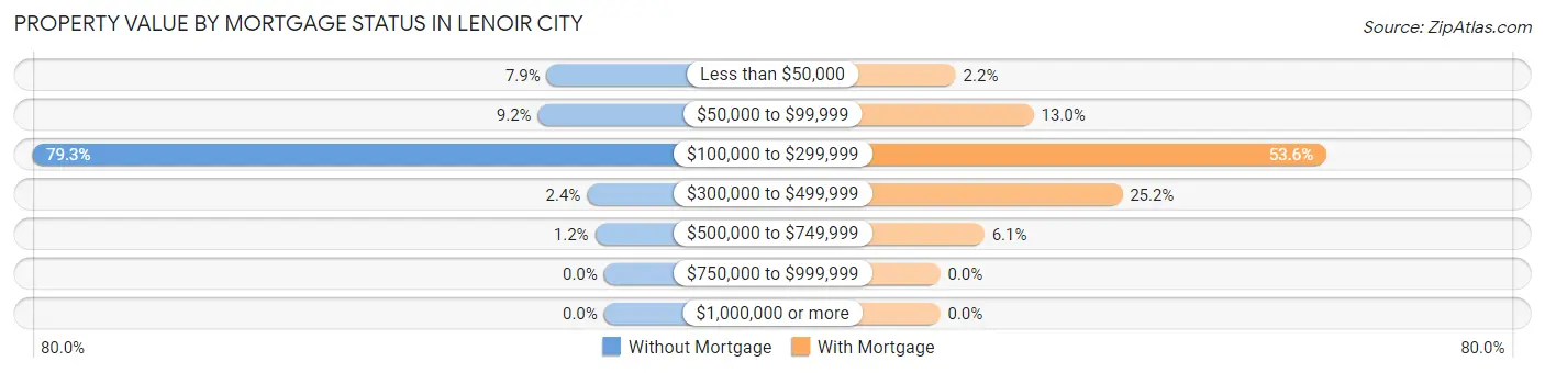 Property Value by Mortgage Status in Lenoir City