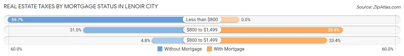 Real Estate Taxes by Mortgage Status in Lenoir City
