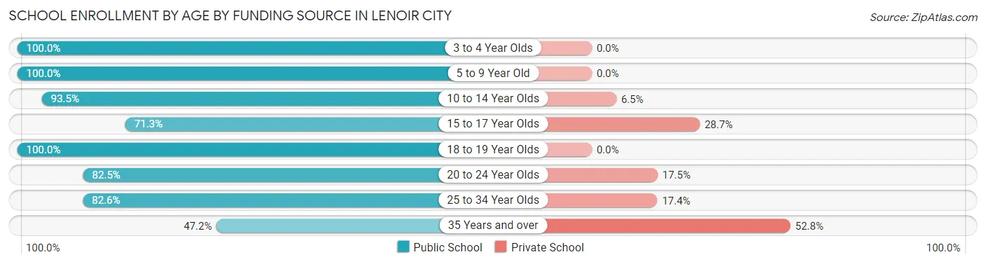School Enrollment by Age by Funding Source in Lenoir City