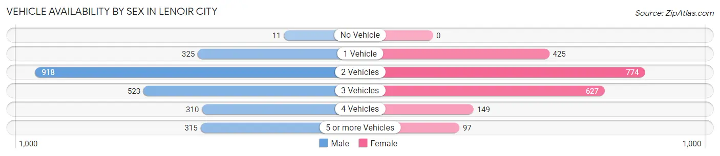 Vehicle Availability by Sex in Lenoir City