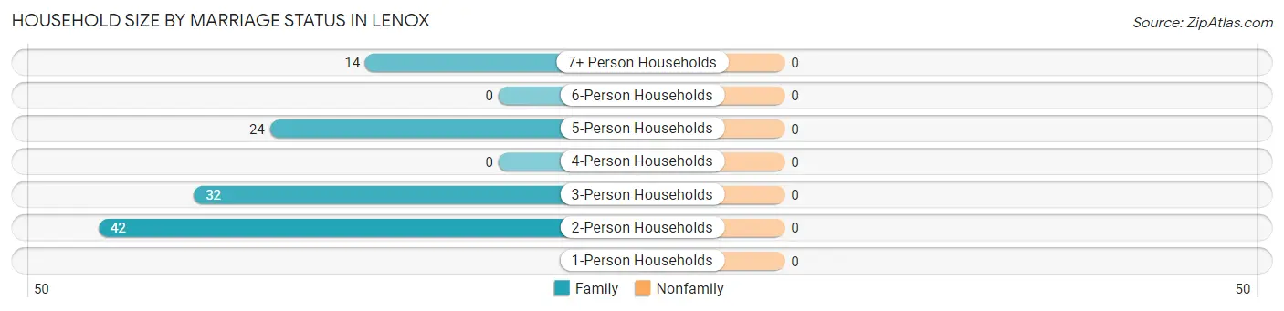 Household Size by Marriage Status in Lenox