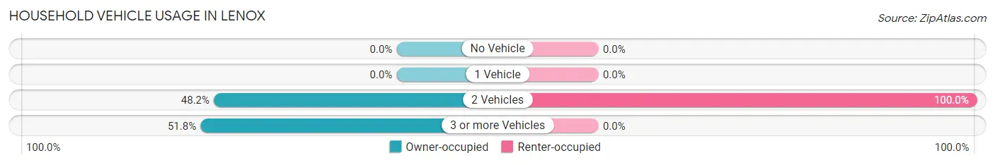 Household Vehicle Usage in Lenox