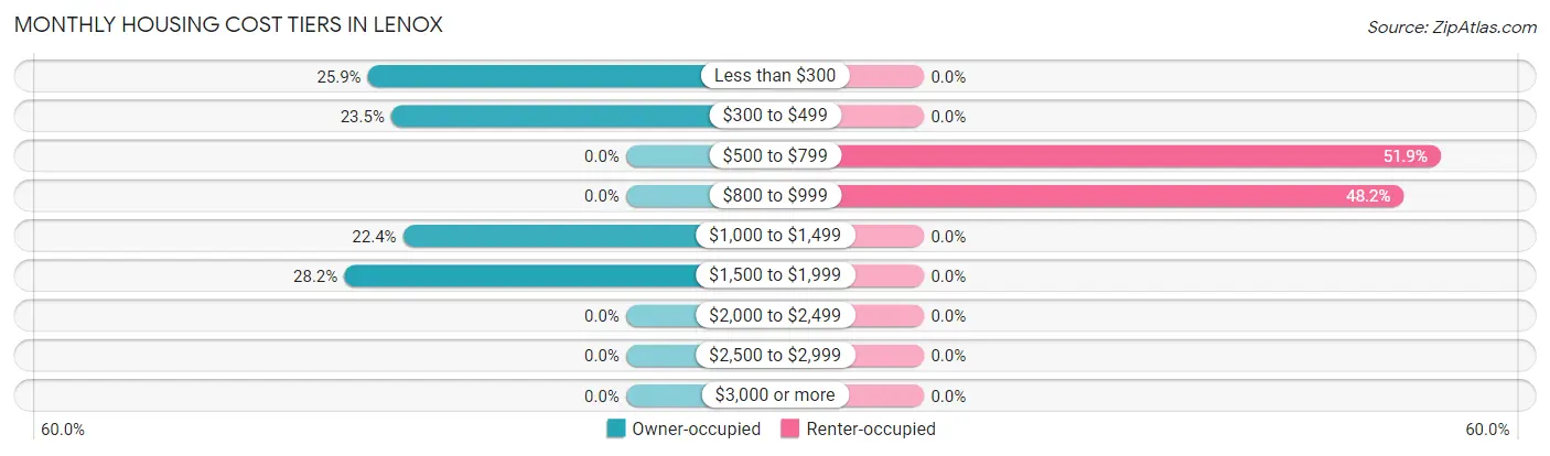 Monthly Housing Cost Tiers in Lenox