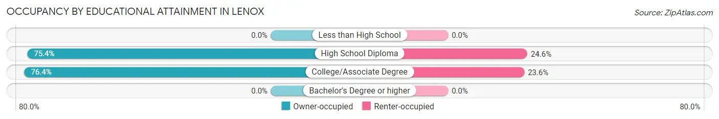 Occupancy by Educational Attainment in Lenox