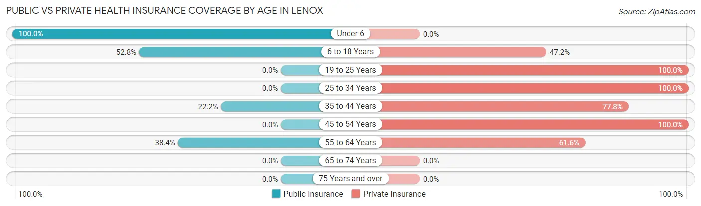 Public vs Private Health Insurance Coverage by Age in Lenox
