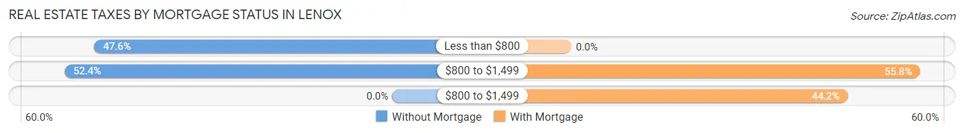 Real Estate Taxes by Mortgage Status in Lenox