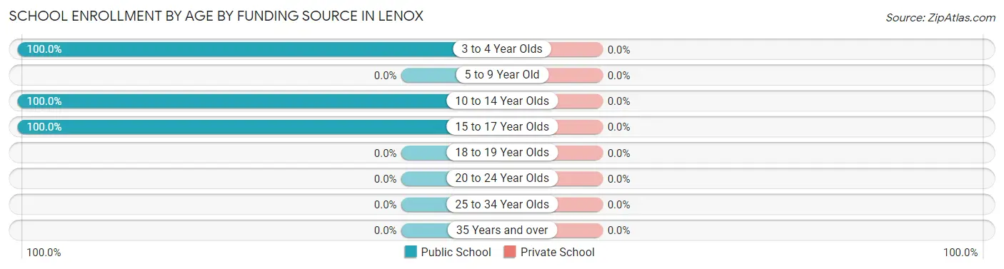 School Enrollment by Age by Funding Source in Lenox