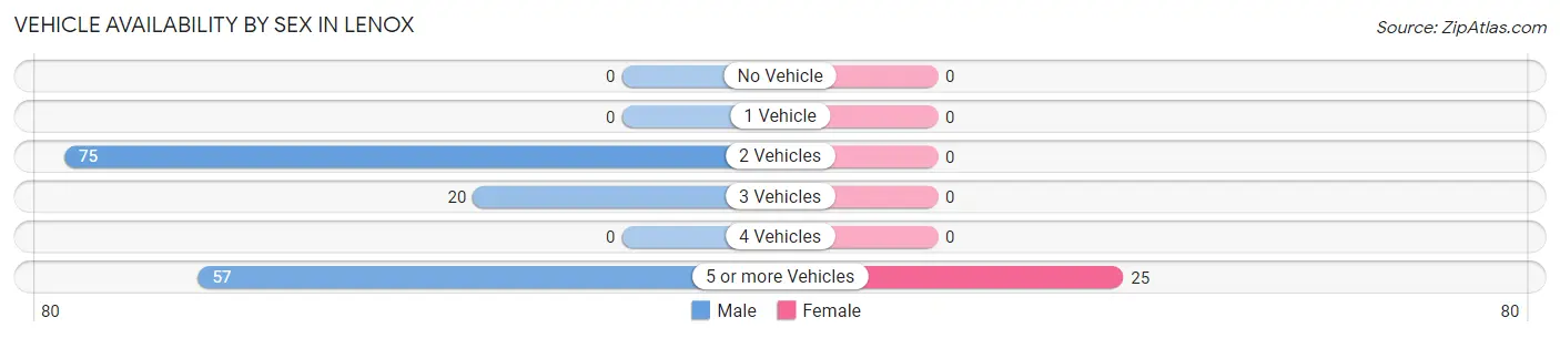 Vehicle Availability by Sex in Lenox