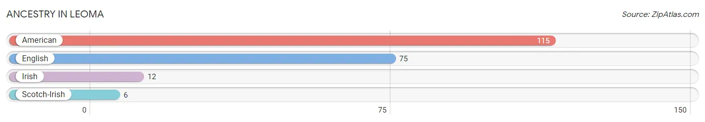 Ancestry in Leoma