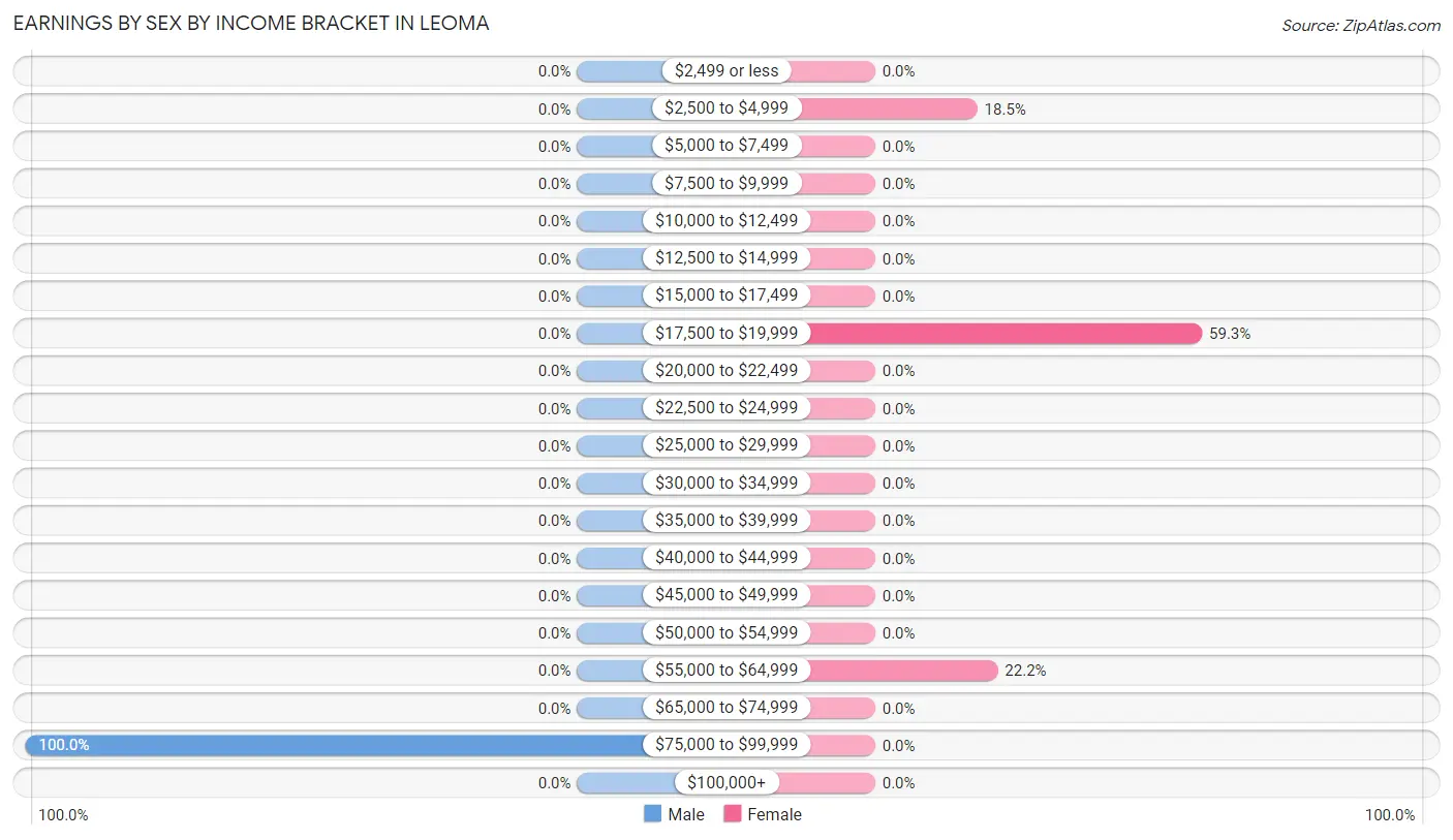 Earnings by Sex by Income Bracket in Leoma