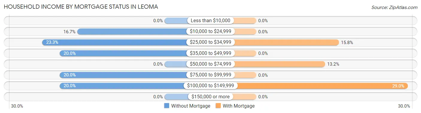 Household Income by Mortgage Status in Leoma