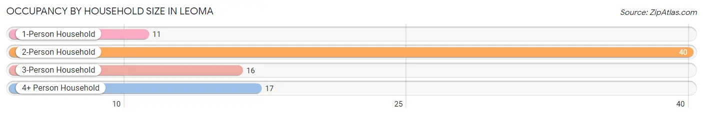 Occupancy by Household Size in Leoma