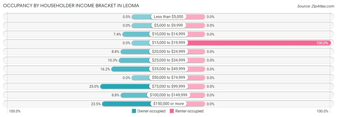 Occupancy by Householder Income Bracket in Leoma